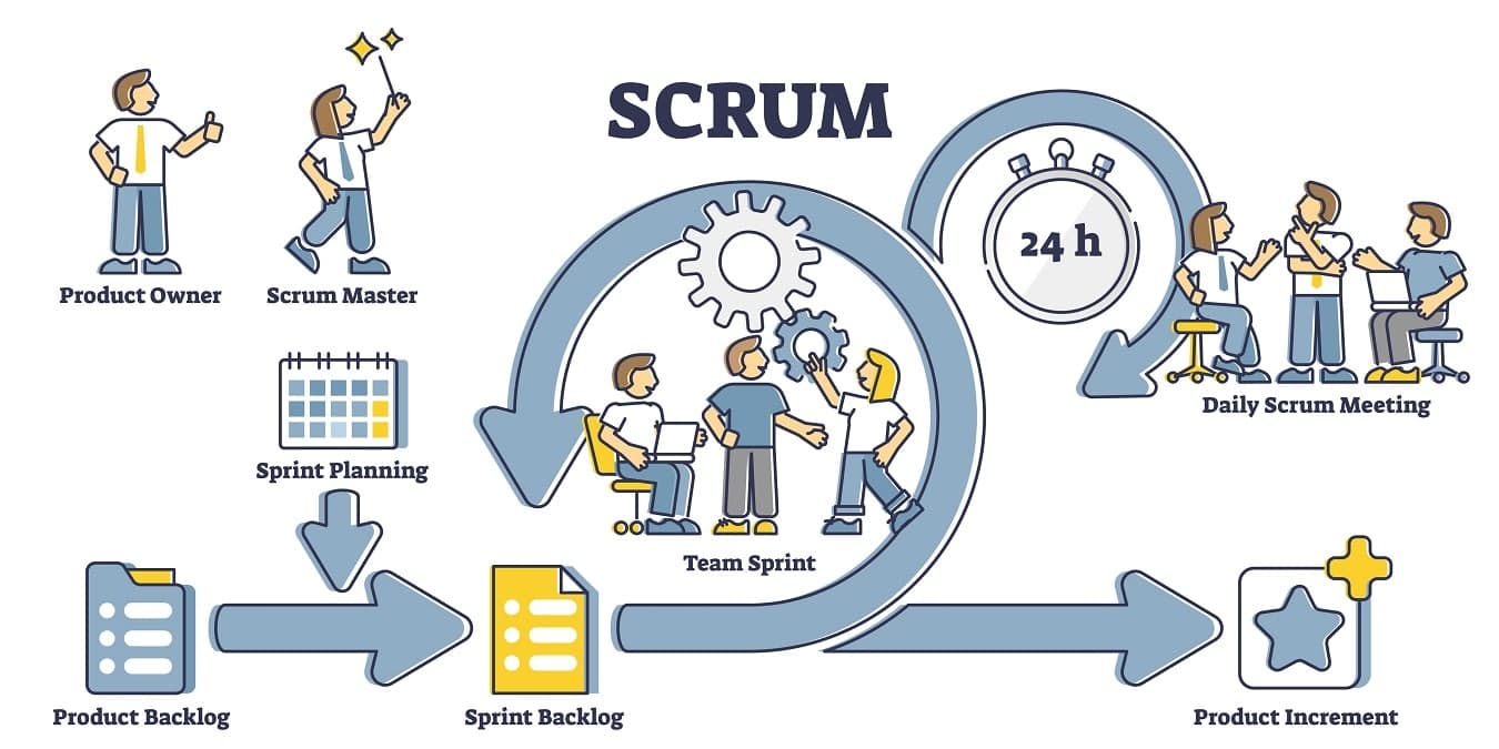 Comment gérer son projet agile avec Scrum