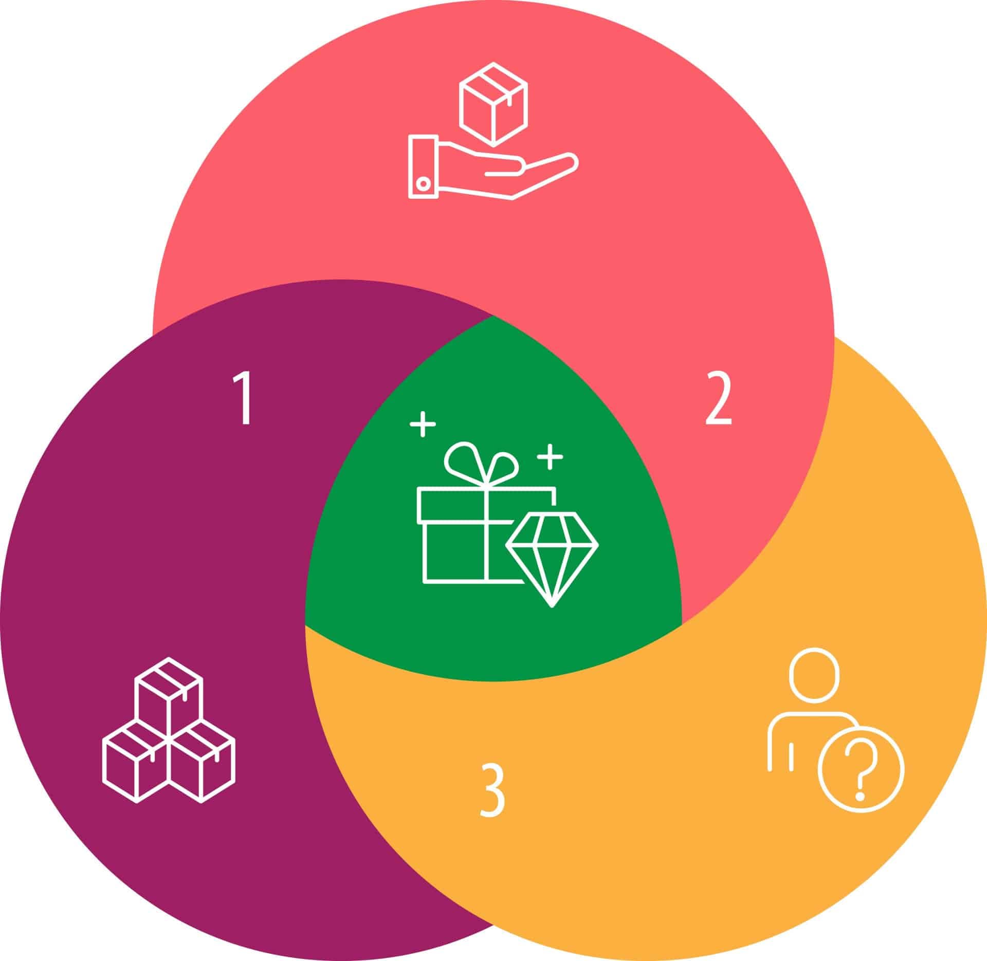 Proposition de valeur canvas